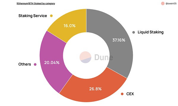 数据解读以太坊质押赛道