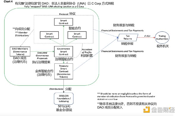 DAO 的「面包之问」：如何解决税务、员工福利等问题？