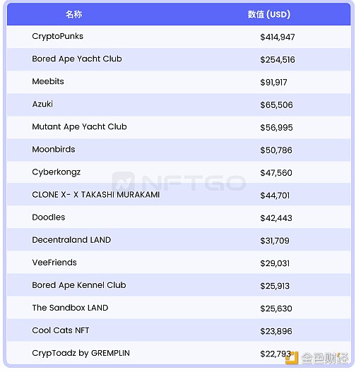 NFT 微观趋势及现象分析 NFTGo NFT 年报（三）