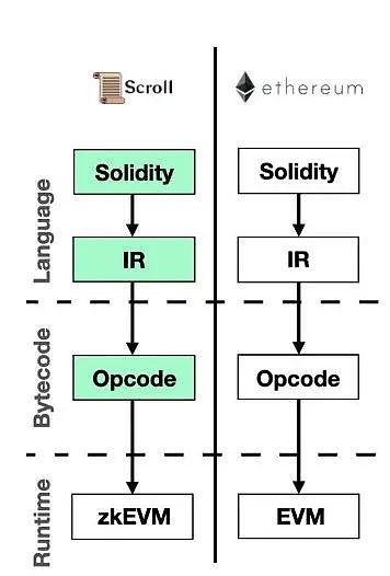 指南：清晰理解zkEVM、EVM 兼容性和Rollup