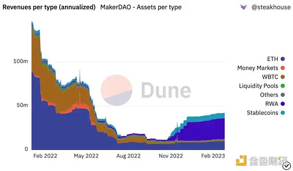 万物生长的 MakerDAO 星火已燃