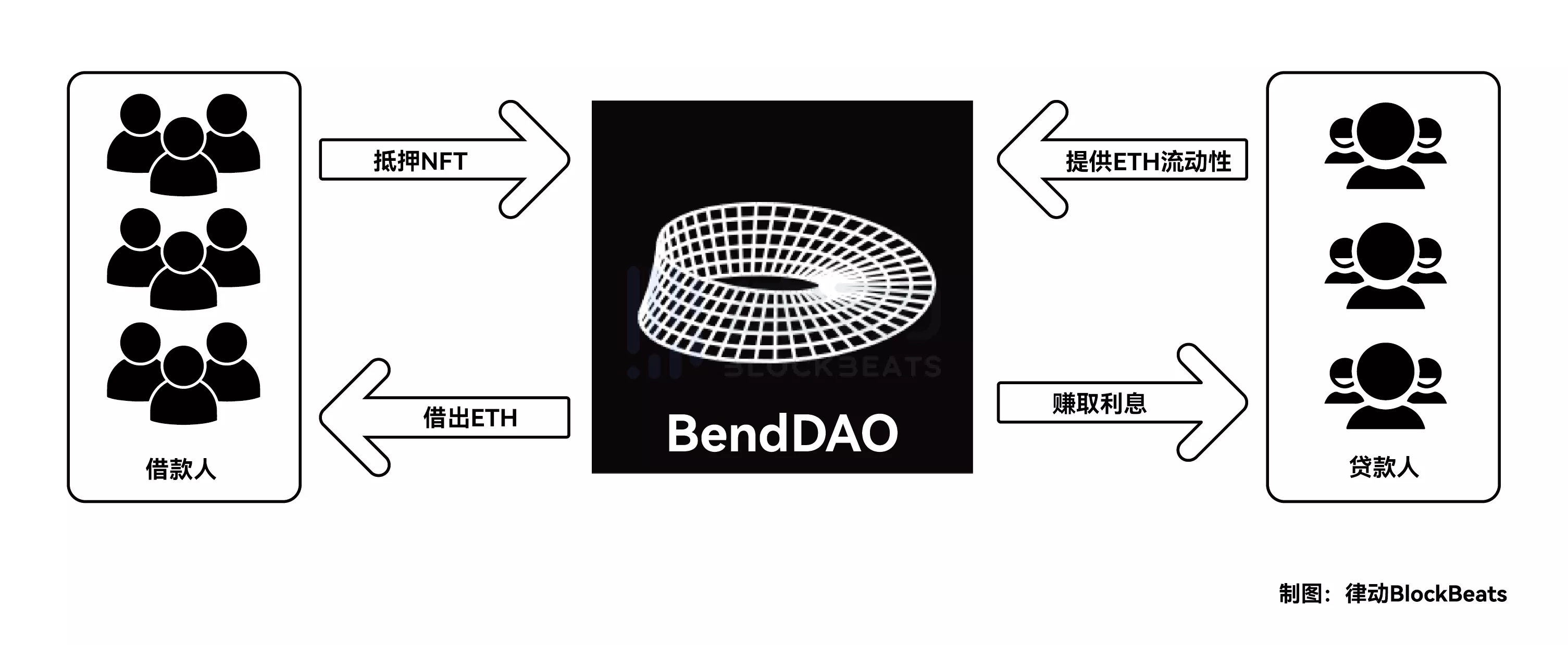 BendDAO资不抵债NFT终于也要迎来次贷危机了吗？