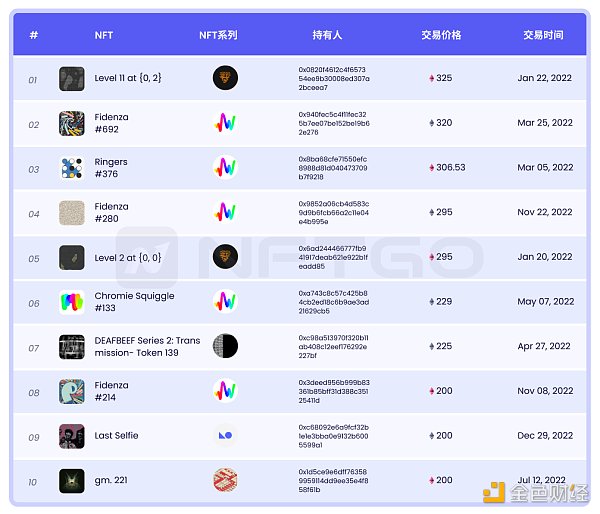 NFT 微观趋势及现象分析 NFTGo NFT 年报（三）