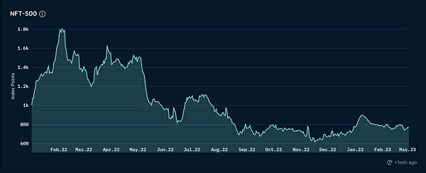 市场平淡无奇 BTC生态繁荣