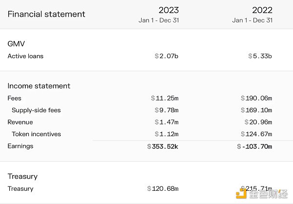 一文分析 Aave 营收、支出以及利润等财务状况