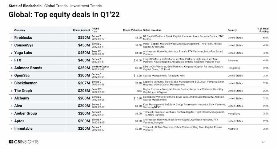 13 张图看懂 2022 年一季度区块链行业投融资趋势