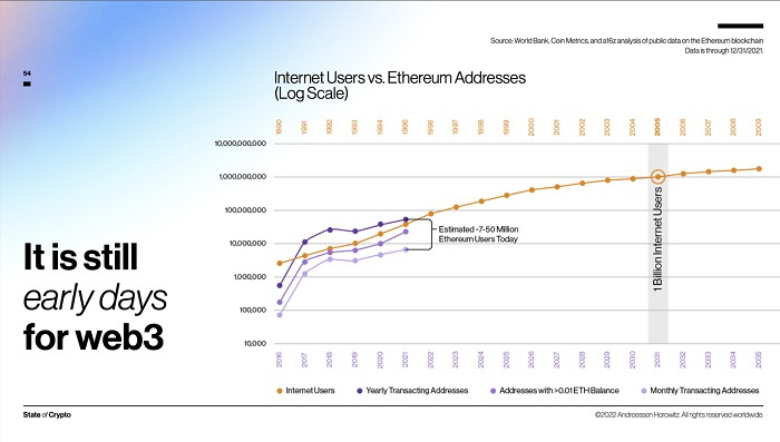 5分钟看懂a16z《2022加密行业状态报告》