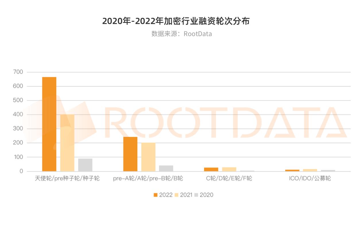 2022 年加密投融资报告：从资金流向洞察热门赛道以及投资趋势