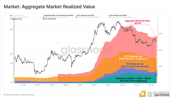 Glassnode：稳定币主导地位重新转向 Tether  投机兴趣导致 BTC 爆炸性反弹