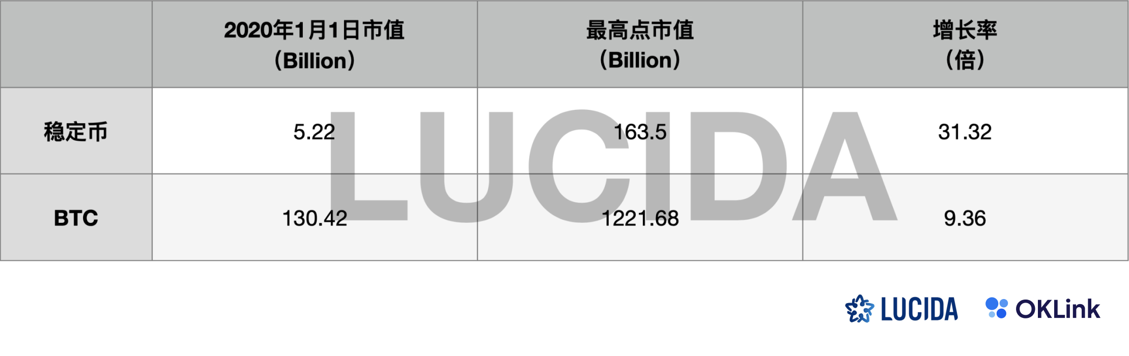 以本轮周期为鉴 探索链上数据对二级市场的投资价值