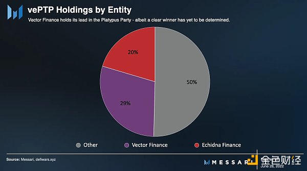 金色观察| messari带你了解Avalanche生态系统的方方面面