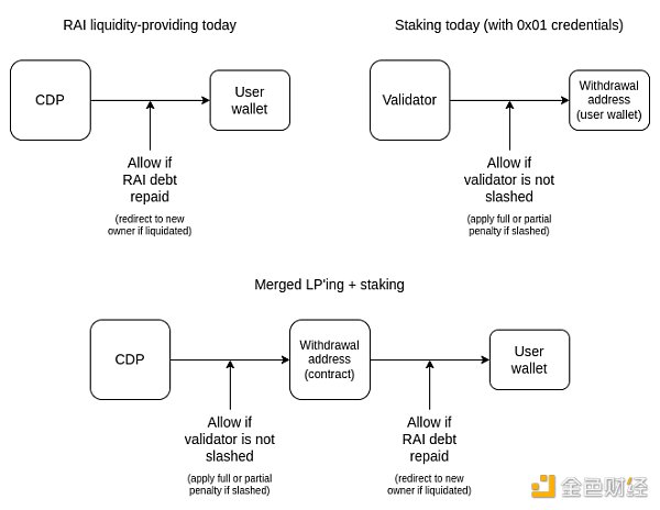 Vitalik：以RAI系统为例 探讨预言机共同质押的可能性