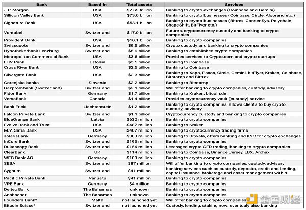 三家加密友好银行倒下 美国还剩下哪些加密友好型银