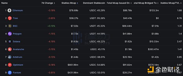 USDC会进入死亡螺旋吗