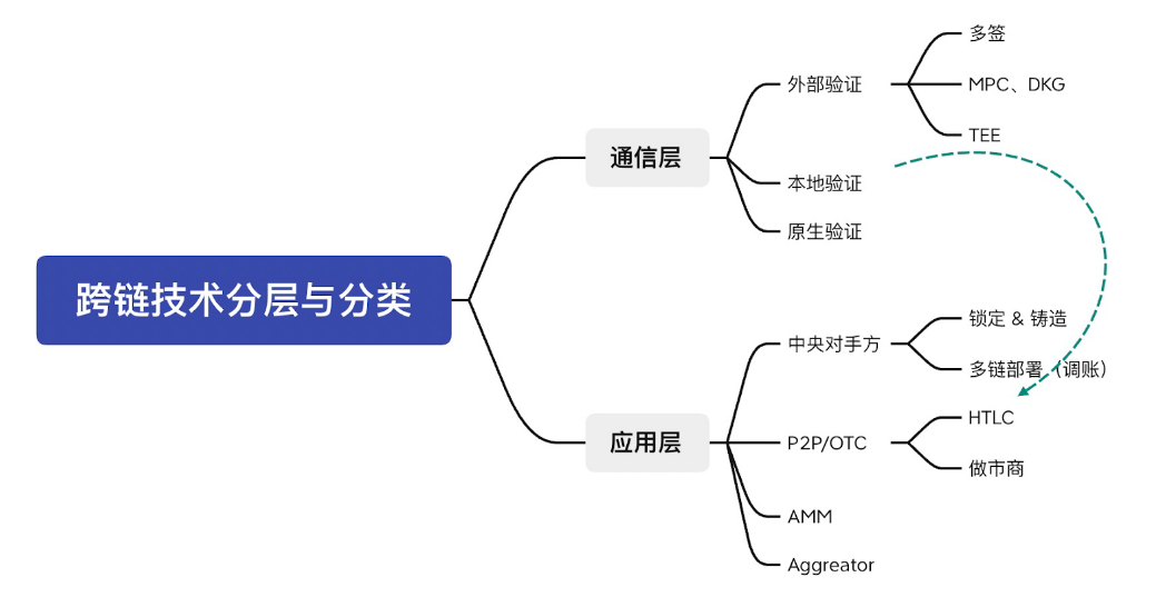 读懂跨链技术未来可能性：存在哪些机遇及进展？