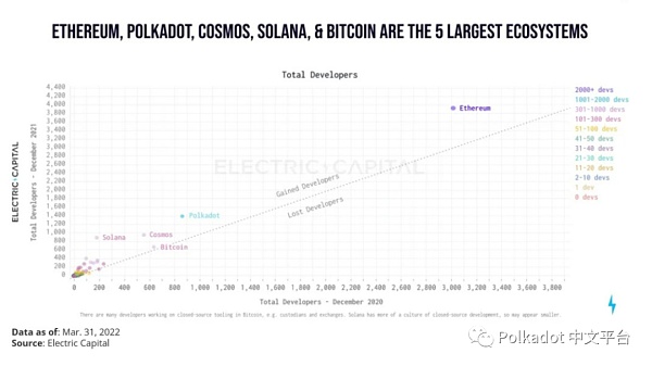 Messari：Polkadot 2022 年第 1 季度社区报告