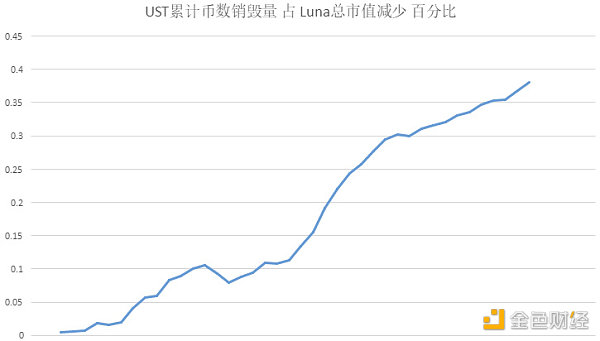 从真金白银的资金易手 看Luna崩盘的底层数学规律