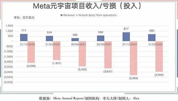 这是Facebook母公司 关于元宇宙的80万亿美元豪赌