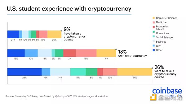 Coinbase：高等教育中加密货币的崛起