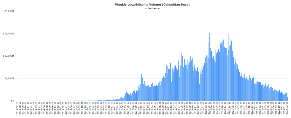 比特币 OTC 之王谢幕：重走 LocalBitcoins 的兴衰十年