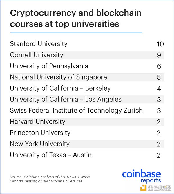 Coinbase：高等教育中加密货币的崛起