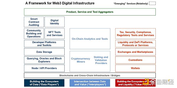 详解 Web3 基础设施框架 哪类基础设施值得关注？