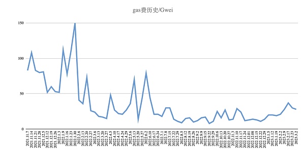 市场平淡无奇 BTC生态繁荣