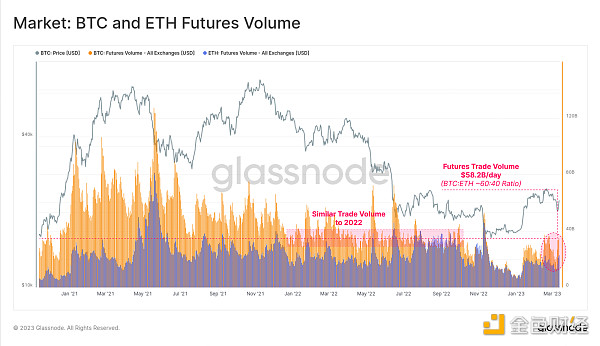 Glassnode：稳定币主导地位重新转向 Tether  投机兴趣导致 BTC 爆炸性反弹