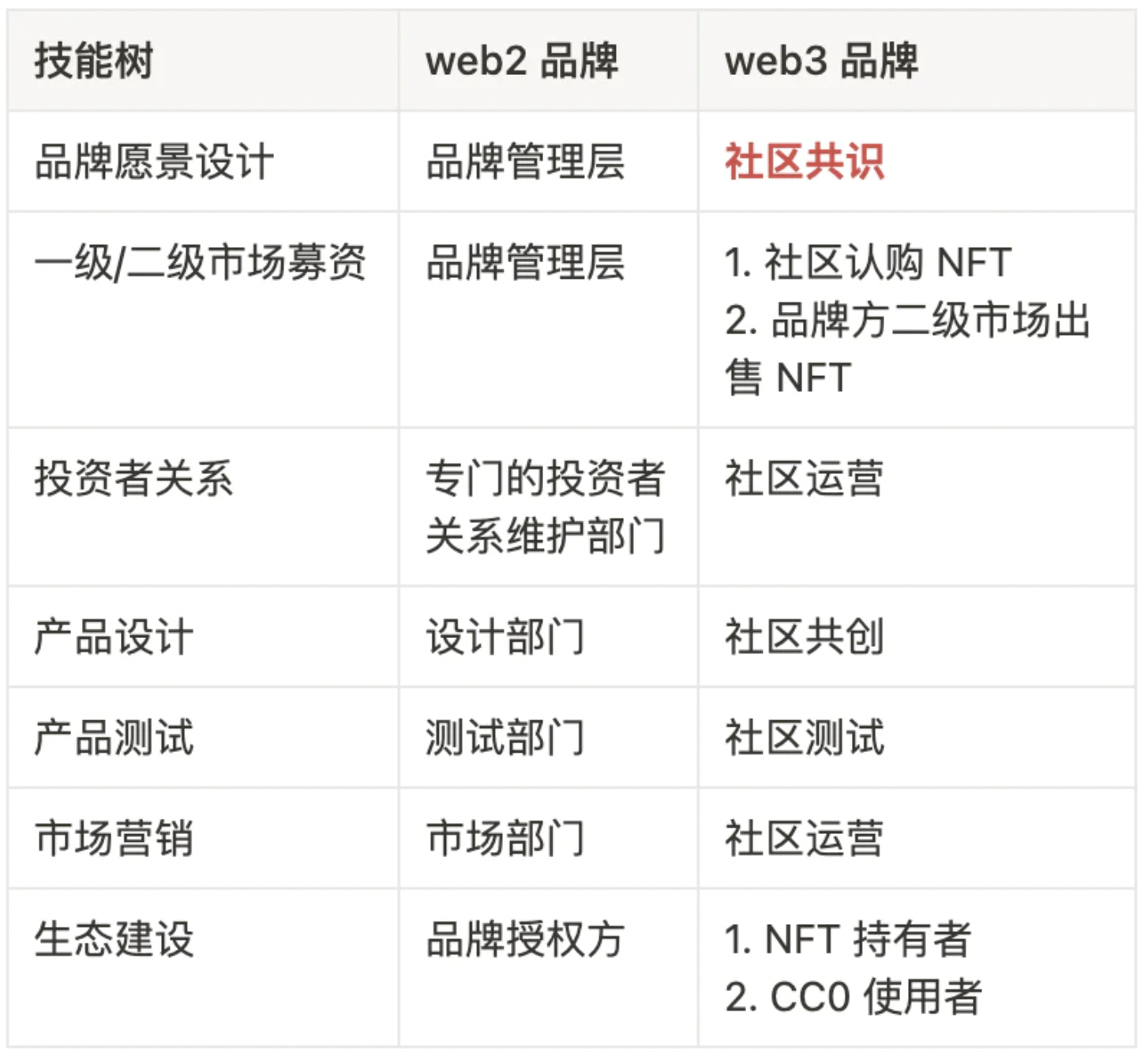 打造 Web3 品牌灵魂三问：Why、What、How？