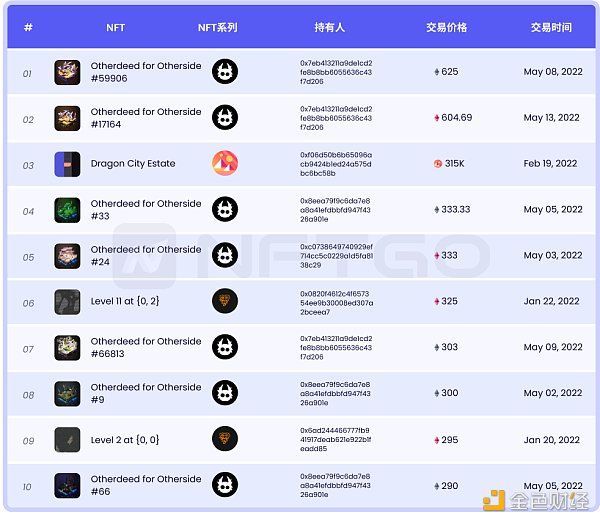 NFT 微观趋势及现象分析 NFTGo NFT 年报（三）