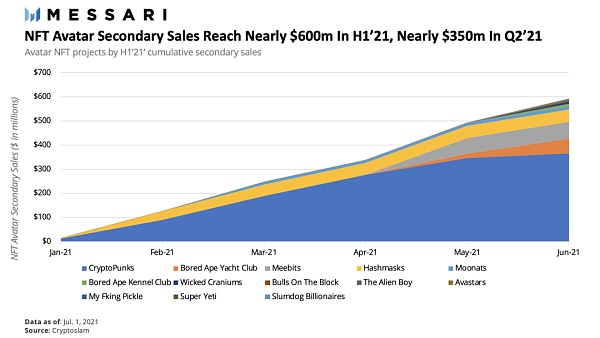 Messari：下半年的 NFT 市场依旧值得期待？
