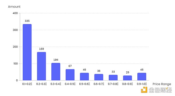 NFT 微观趋势及现象分析 NFTGo NFT 年报（三）