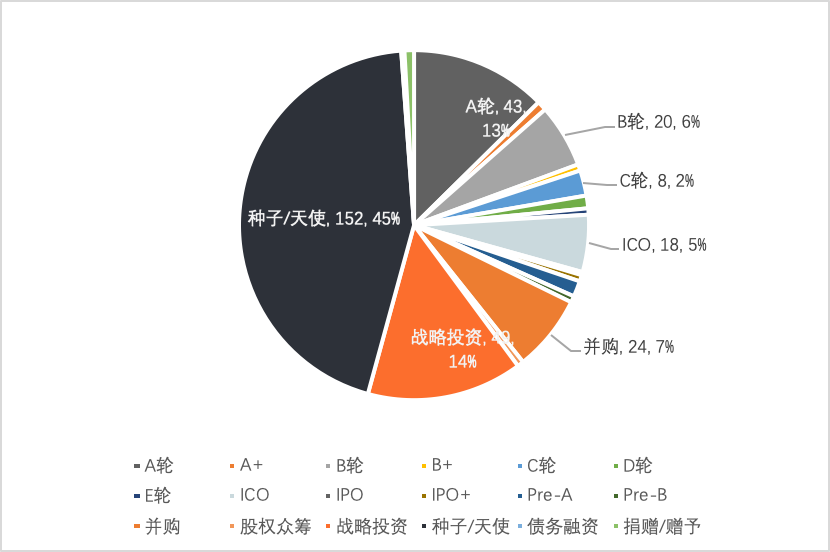 2022年Q1全球区块链投融资季报：美国的融资金额占融资总额的近44% 中国占比为1.91%