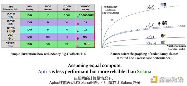 全面对比Aptos与Solana：Aptos将成为Solana的强劲对手？