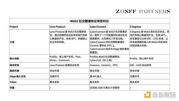 SocialFi 1.0 到 2.0 的发展现状与未来展望