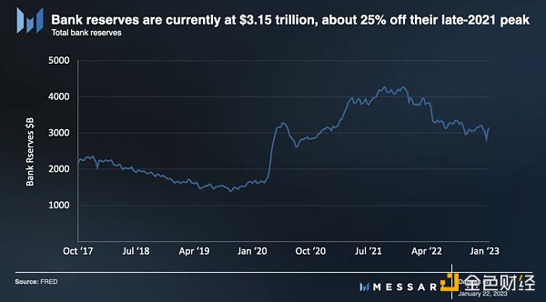 Messari：2023美元流动性预测及未来市场展望