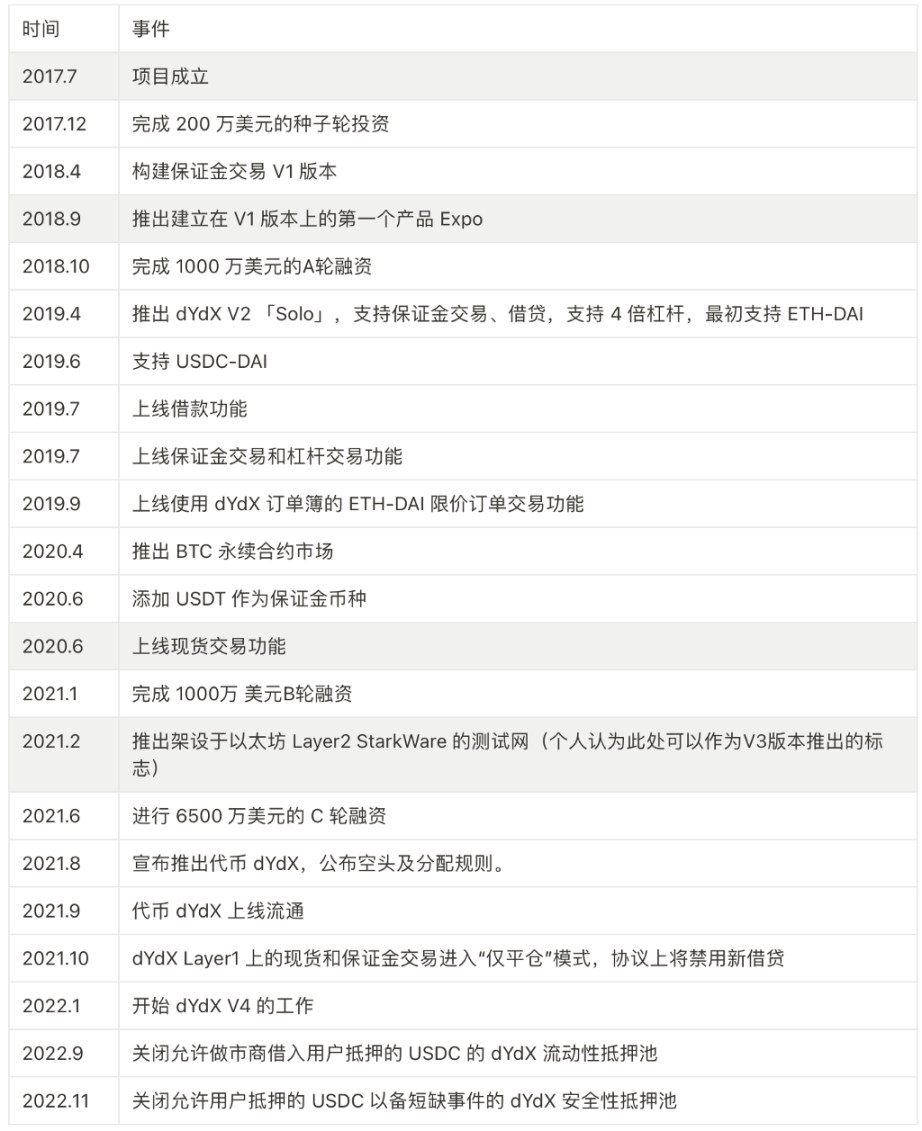 万字分析衍生品王位之争：dYdX、GMX 与 SNX