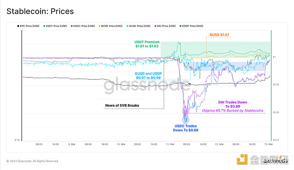 Glassnode：稳定币主导地位重新转向 Tether  投机兴趣导致 BTC 爆炸性反弹