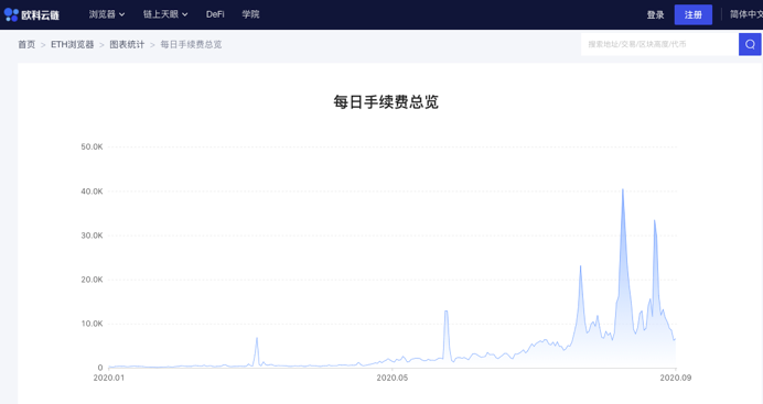 DeFi财富效应锐减，CEX迎接散户回归