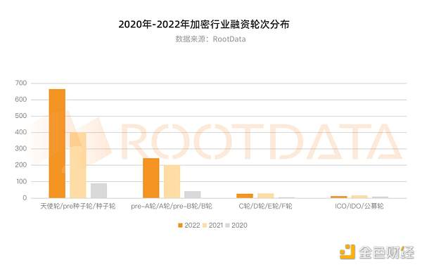 从资金流向洞察2022 年加密投融资热门赛道以及投资趋势