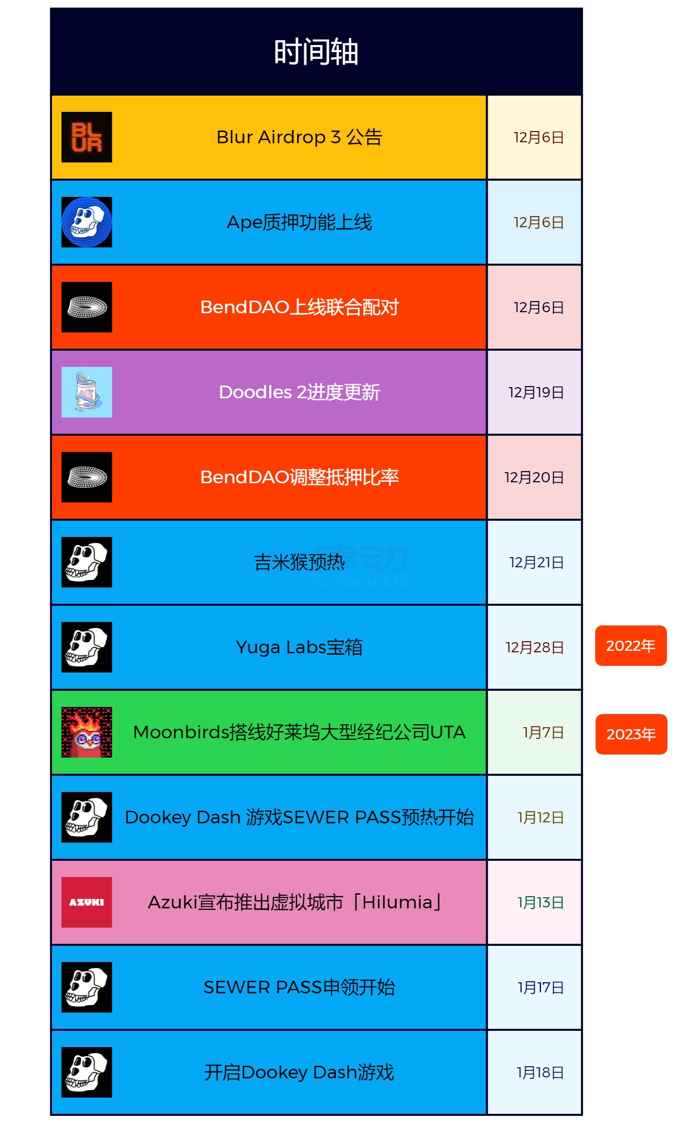 当下的NFT市场是过度杠杆化的「虚假牛市」吗？