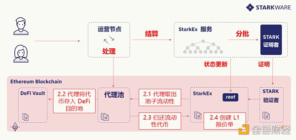 DeFi 聚合池如何扩展现有 L1 项目？