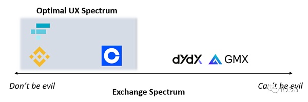 GMX全链乐高会挑战dYdX龙头地位吗？