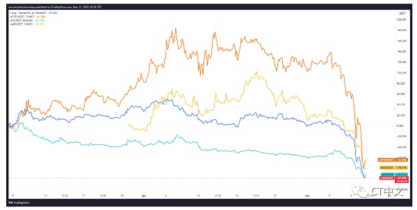 Terra危机导致与UST相关的DeFi协议下跌80%以上