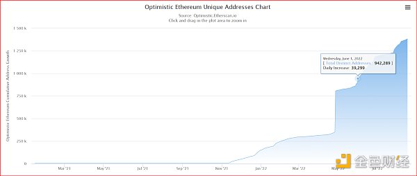 Optimism 数据盘点：代币发行真的让它「OP」起来了么？