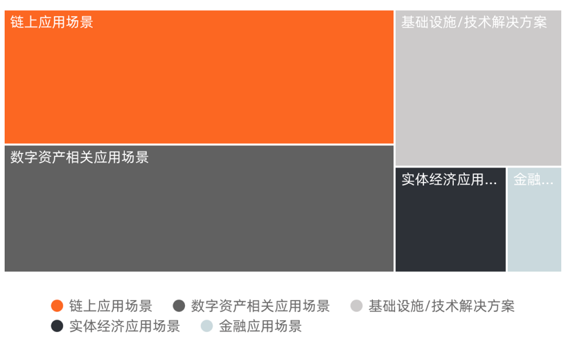 2022年Q1全球区块链投融资季报：美国的融资金额占融资总额的近44% 中国占比为1.91%