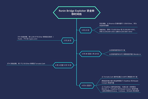 报告解读之 Ronin Network 安全事件及反洗钱分析