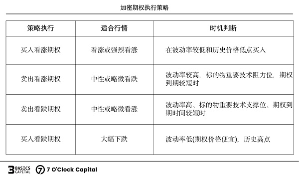 链上期权 迈入非线性加密衍生世界的窄门