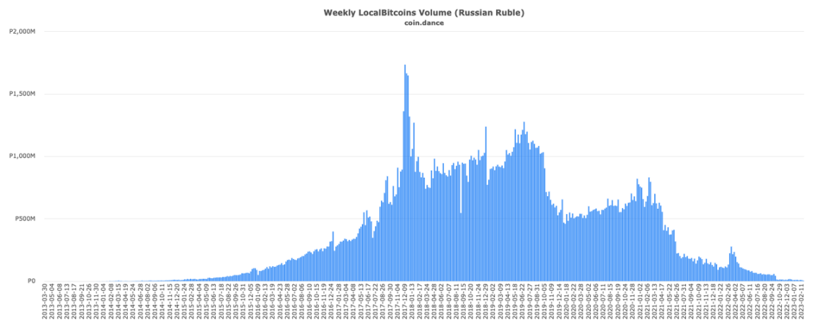 比特币 OTC 之王谢幕：重走 LocalBitcoins 的兴衰十年