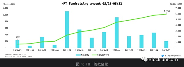 NFT金融化：早期领域的发展机会